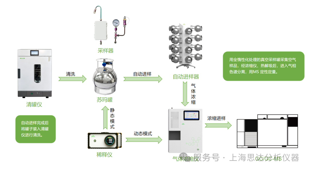 [解决方案] 环境空气 65种挥发性有机物的测定