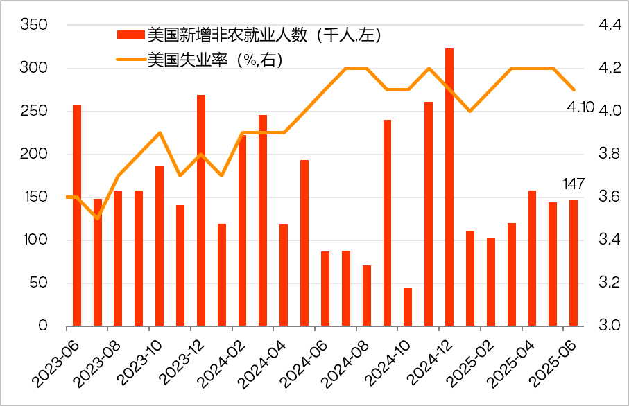 美国6月非农就业人数增加14.7万人