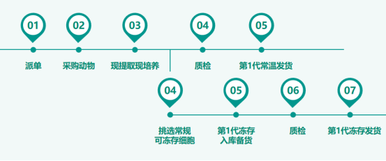 進口斷供預警！關稅加征期，普諾賽®用國貨守護科研進度
