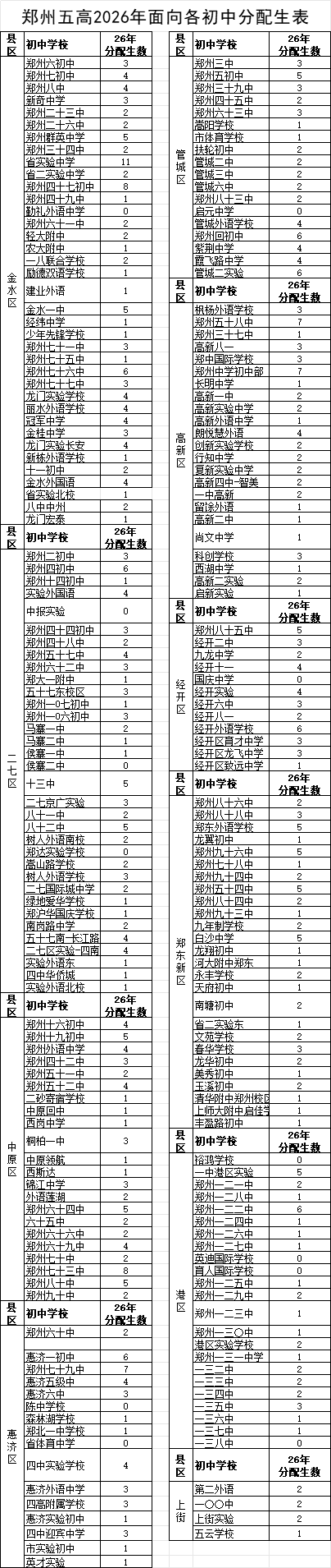 郑州市第五高级中学2026年招生简章-招880人扩招180人(图3)