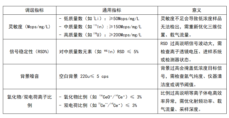 ICP-MS設(shè)備調(diào)諧的目的與目標(biāo)