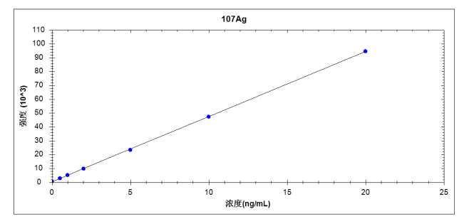 鋼研納克PlasmaMS 400型電感耦合等離子體質(zhì)譜儀測(cè)定海水中17種金屬元素含量