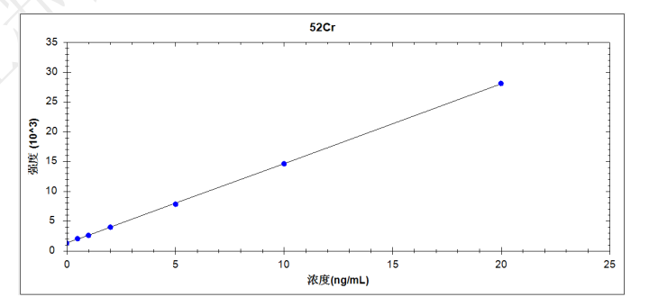 鋼研納克PlasmaMS 400型電感耦合等離子體質(zhì)譜儀測(cè)定海水中17種金屬元素含量