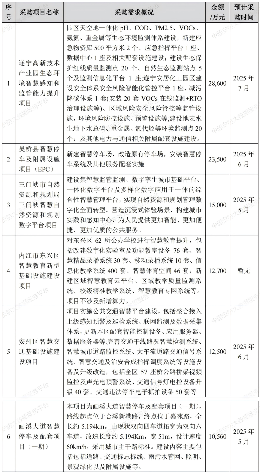 【商机信息】221个项目总金额近37亿 即将开标安防项目汇总