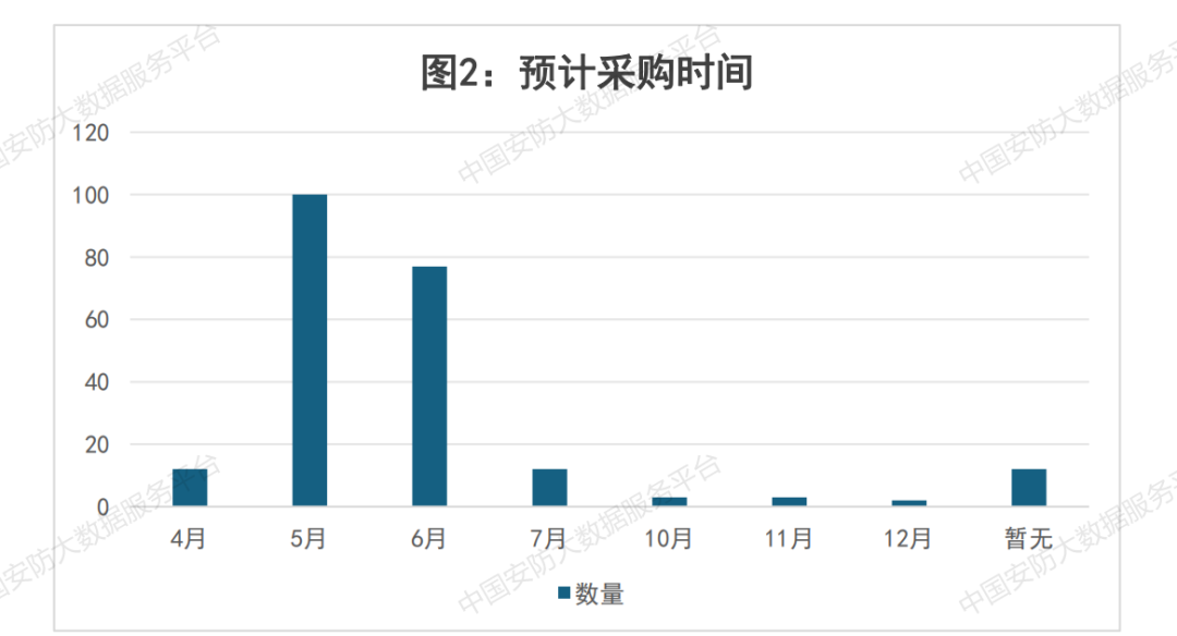 【商机信息】221个项目总金额近37亿 即将开标安防项目汇总
