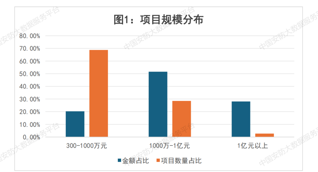 【商机信息】221个项目总金额近37亿 即将开标安防项目汇总