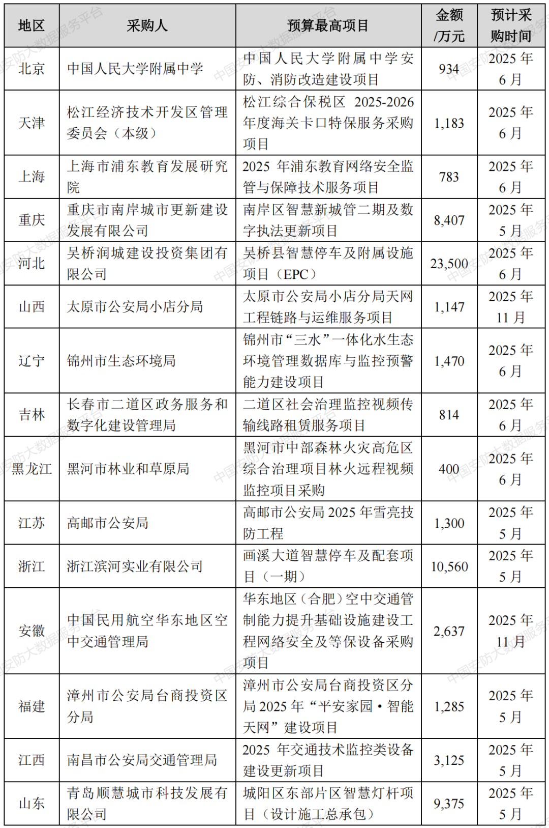 【商机信息】221个项目总金额近37亿 即将开标安防项目汇总