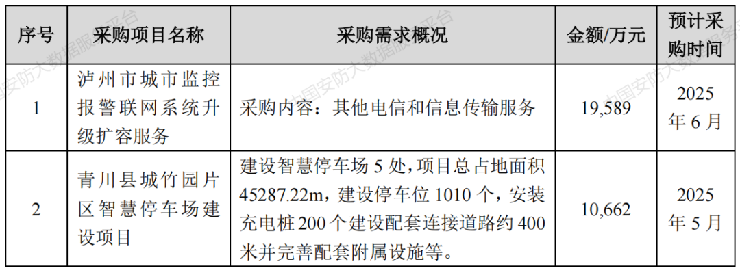 【商机信息】再现近2亿安防项目 6月份即将开标高达20亿安防相关项目汇总
