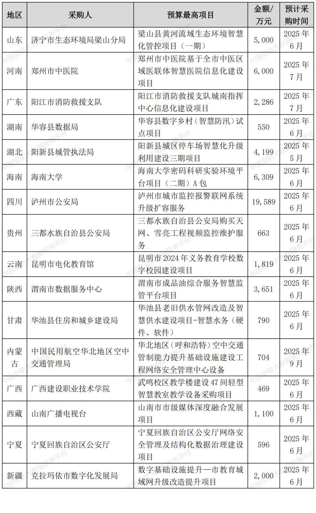 【商机信息】再现近2亿安防项目 6月份即将开标高达20亿安防相关项目汇总