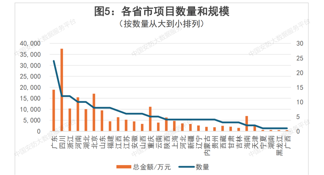【商机信息】再现近2亿安防项目 6月份即将开标高达20亿安防相关项目汇总