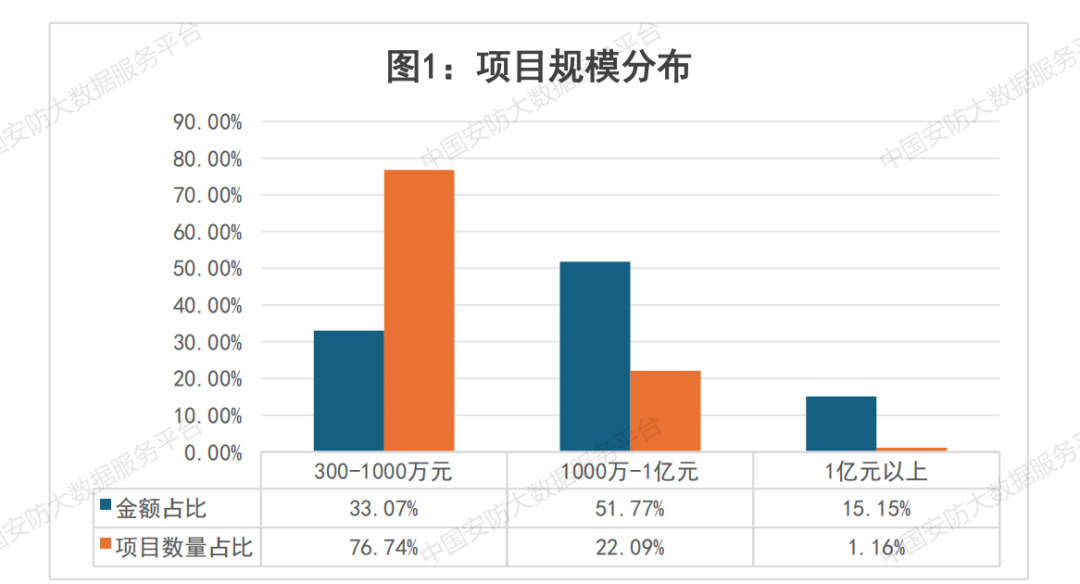 【商机信息】再现近2亿安防项目 6月份即将开标高达20亿安防相关项目汇总
