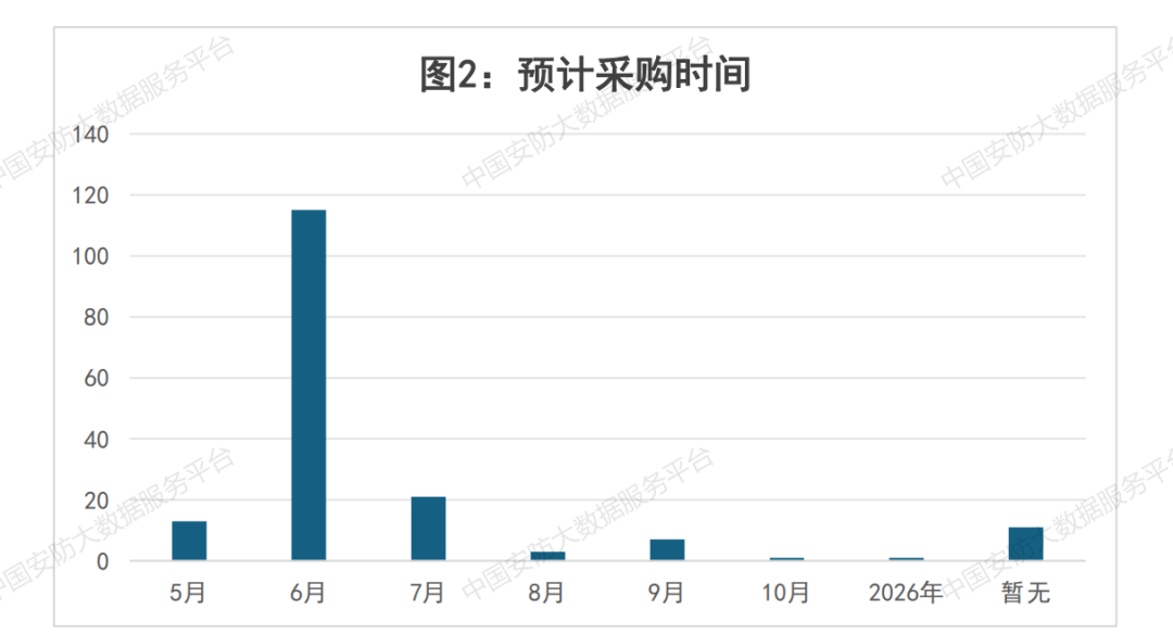 【商机信息】再现近2亿安防项目 6月份即将开标高达20亿安防相关项目汇总