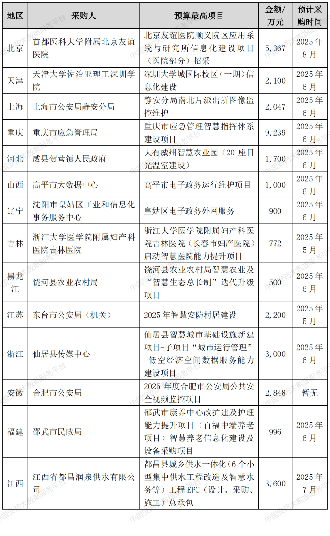 【商机信息】再现近2亿安防项目 6月份即将开标高达20亿安防相关项目汇总