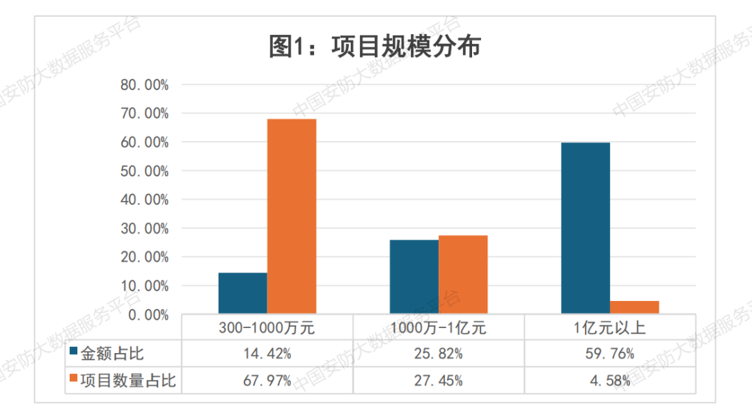 【商机信息】7个过亿项目 总金额近38亿 6月份即将开标安防相关项目汇总