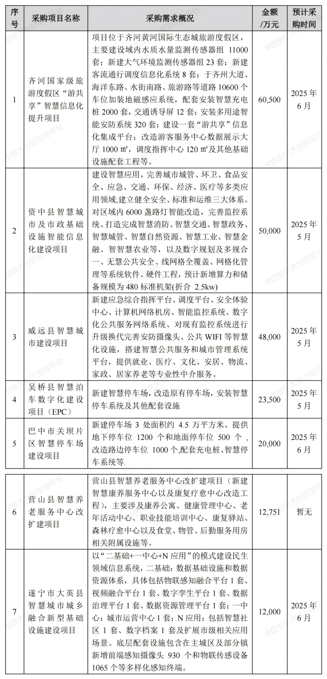 【商机信息】7个过亿项目 总金额近38亿 6月份即将开标安防相关项目汇总