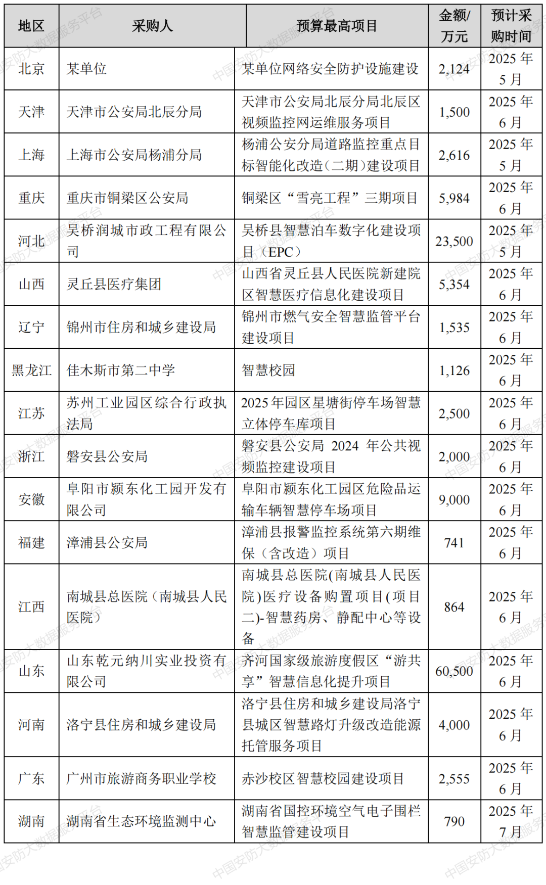 【商机信息】7个过亿项目 总金额近38亿 6月份即将开标安防相关项目汇总