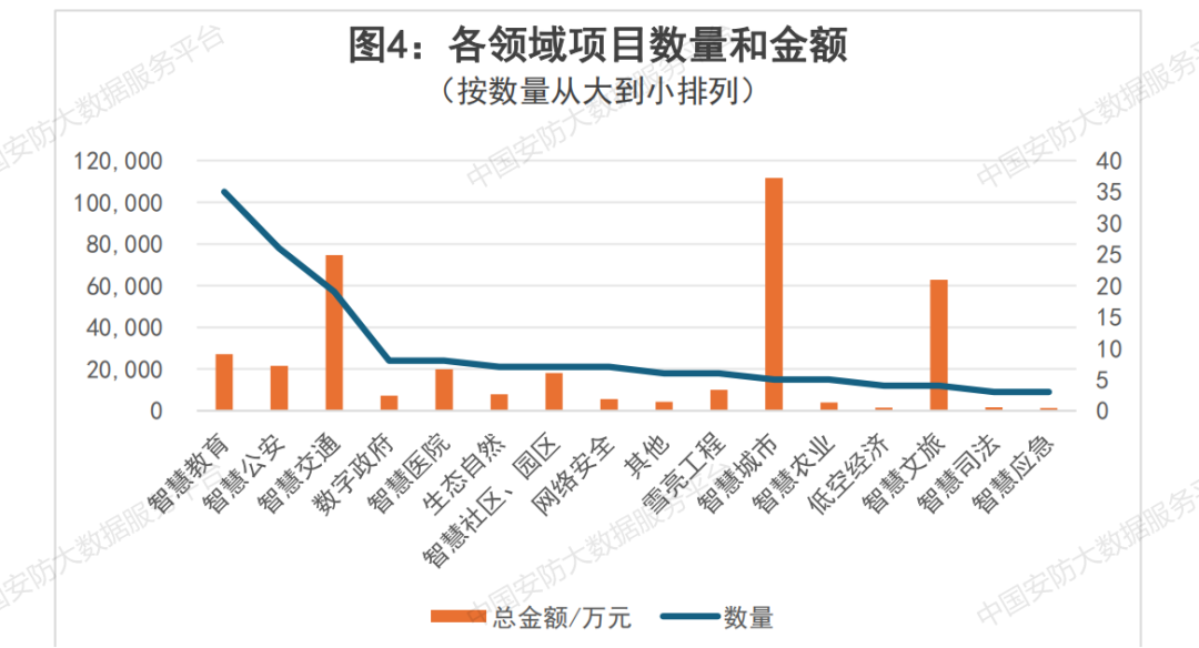 【商机信息】7个过亿项目 总金额近38亿 6月份即将开标安防相关项目汇总