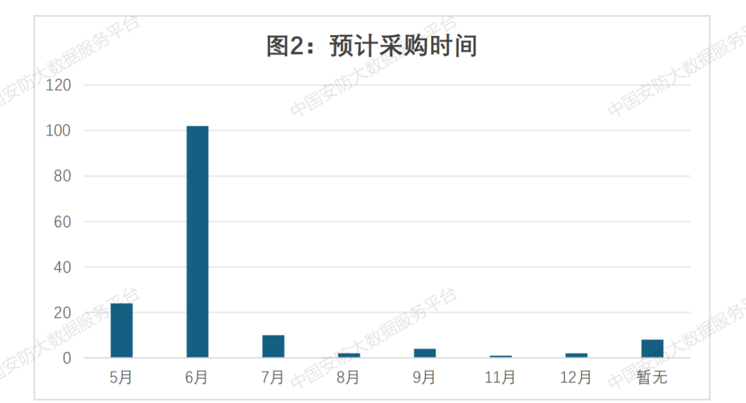 【商机信息】7个过亿项目 总金额近38亿 6月份即将开标安防相关项目汇总