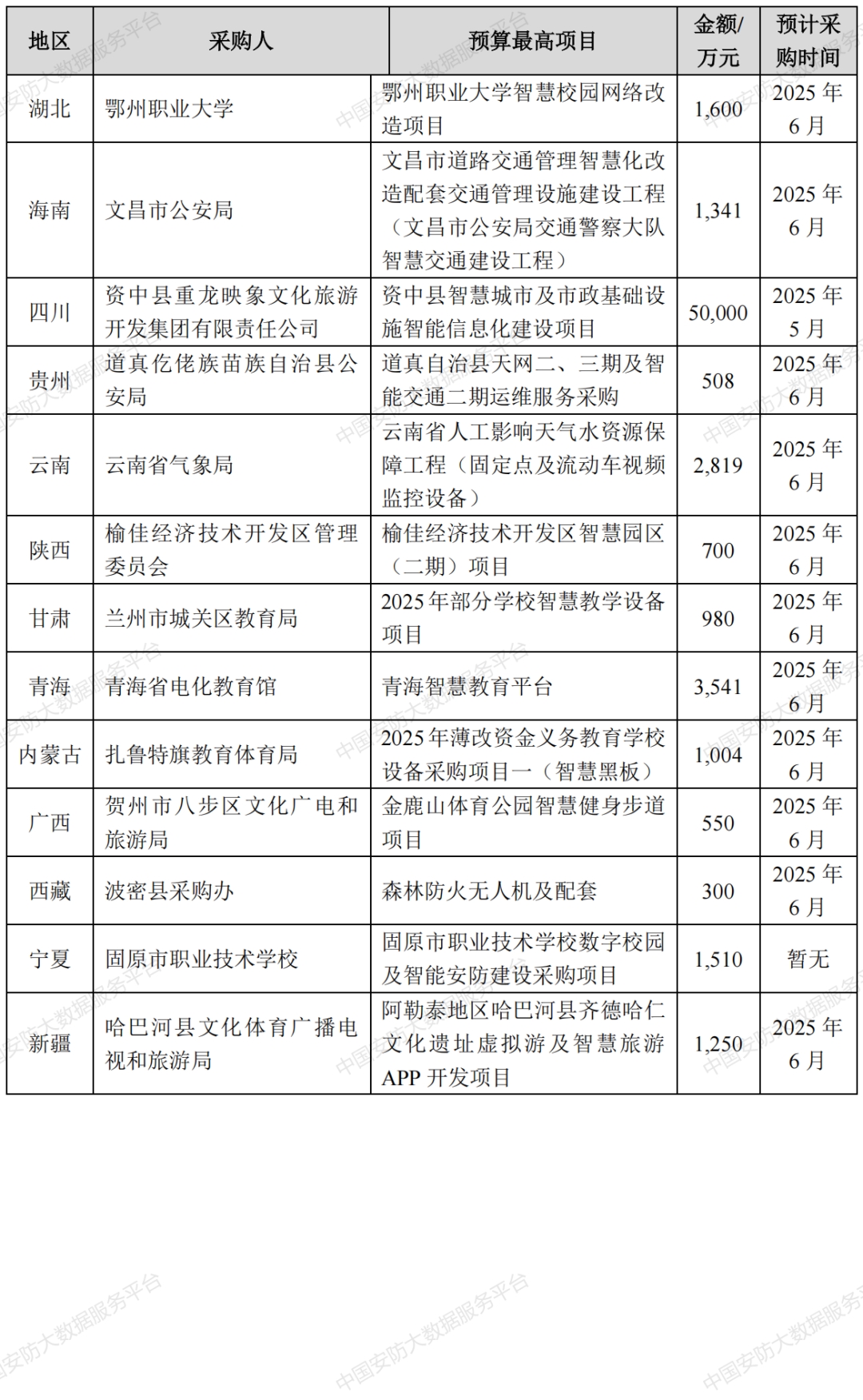 【商机信息】7个过亿项目 总金额近38亿 6月份即将开标安防相关项目汇总