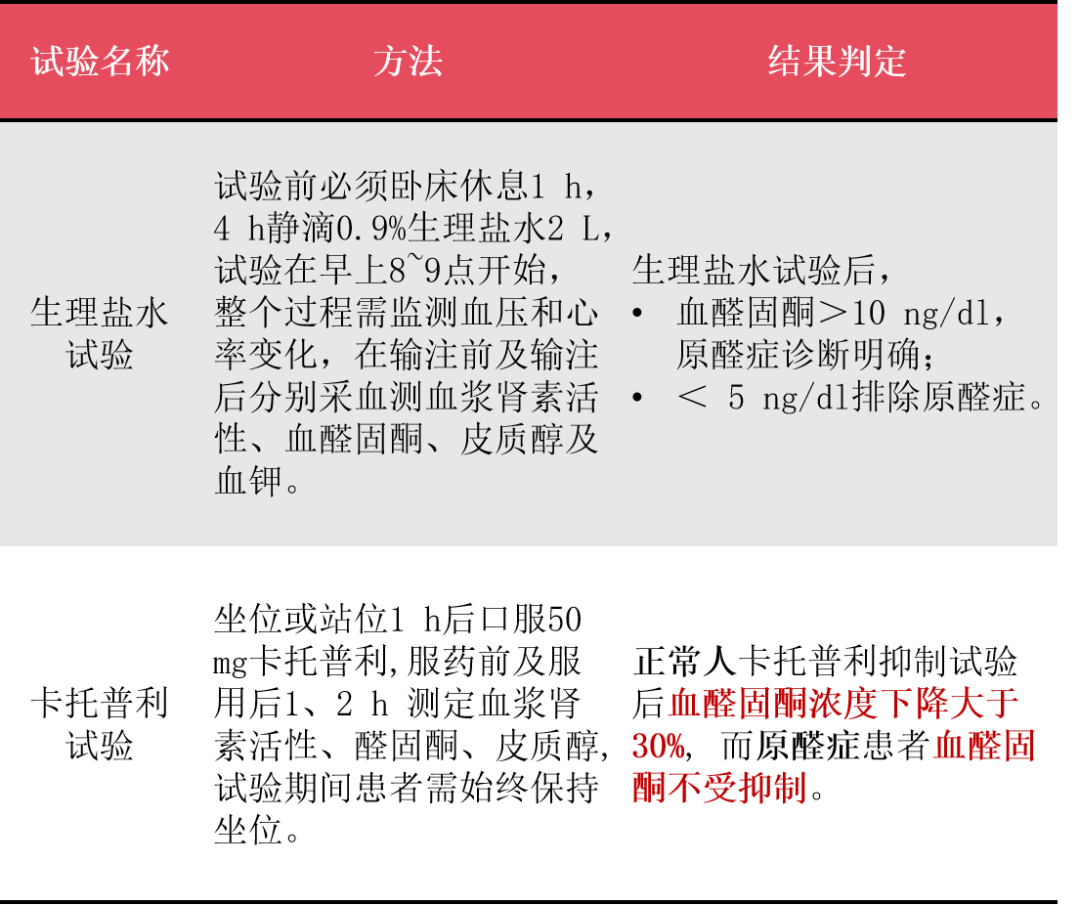 一文总结：原醛症的4步诊断流程和早期诊断要点