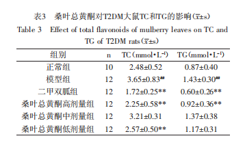 桑叶总黄酮：改善2型糖尿病肝损伤的天然活性产物
