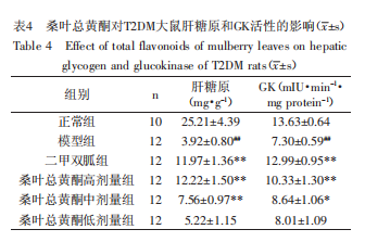 桑叶总黄酮：改善2型糖尿病肝损伤的天然活性产物