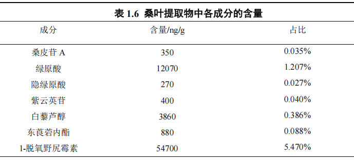 桑叶提取物防治糖尿病心肌病：1-DNJ被证实为核心功效成分