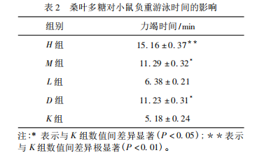 桑叶多糖：天然抗疲劳“神器”？小鼠实验揭示惊人效果！
