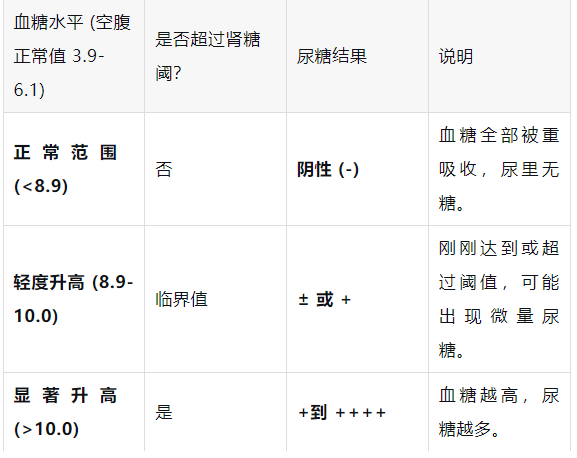 尿液里有糖，血糖就一定高？别再被“尿糖”骗了！