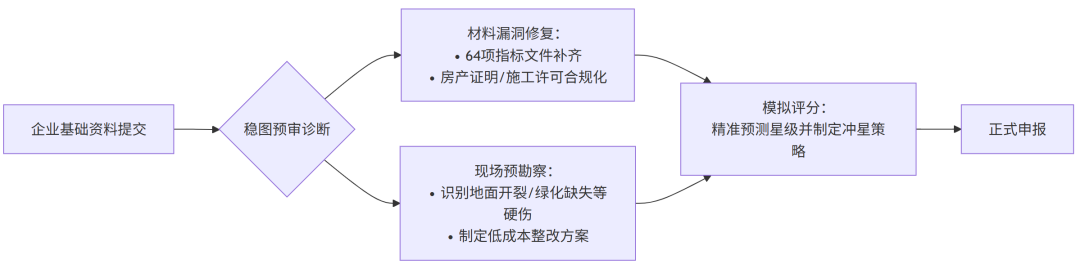 稳图绿色仓库评价