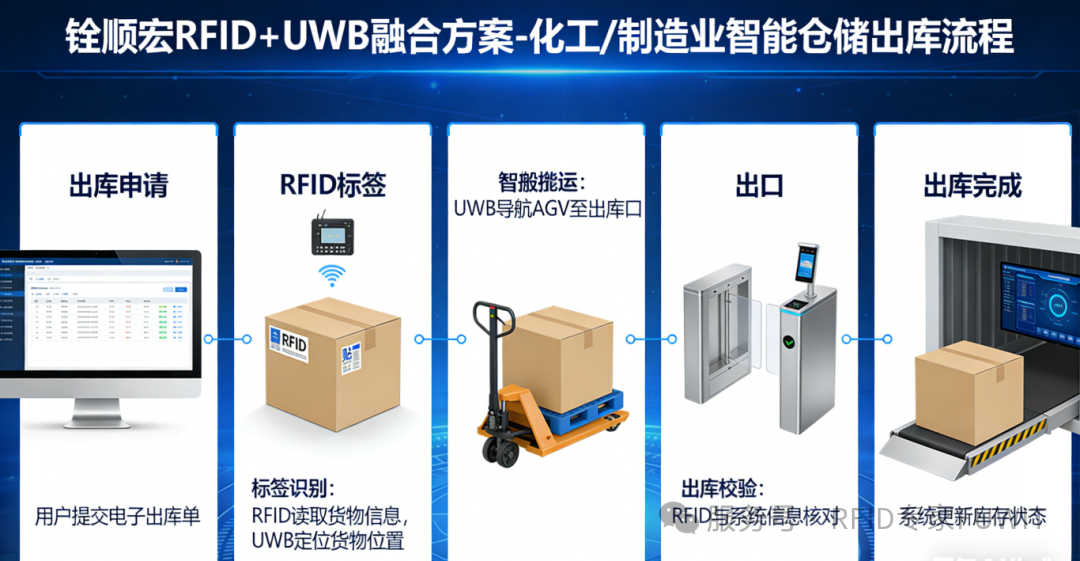 铨顺宏RFID+UWB融合方案打造化工_制造业智能仓储出入库闭环 (3).png
