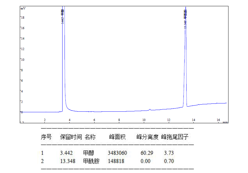 【案例分享】LUBEX甲酰胺检测专用柱：甲酰胺的的测定
