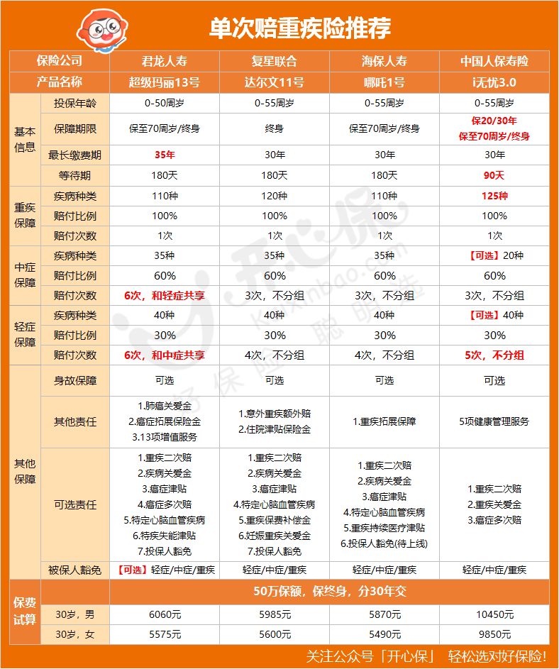 單次賠重疾險推薦.png