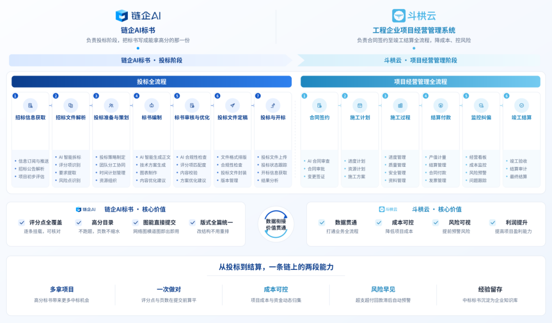 链企AI与斗栱云分别覆盖投标与项目经营的关键环节