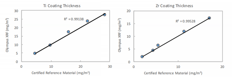 手持式XRF分析儀獲得的Ti和Zr涂層厚度結(jié)果與認(rèn)證參考材料的厚度數(shù)據(jù)的比較圖表